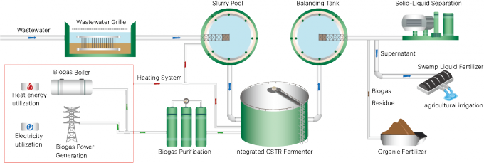 des Doppelt-20m3 beschichtende Adhäsion Biogas-Betriebsprojekt EPC-Auftragnehmer-3,450N/cm 0