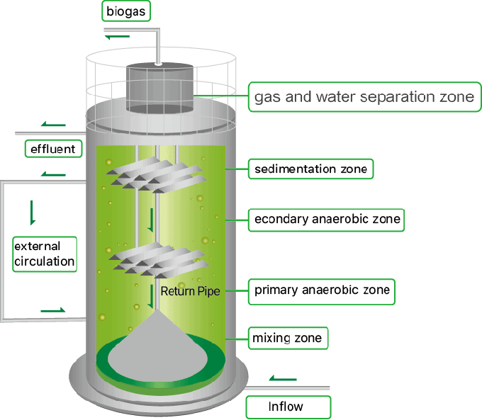 Hocheffizienter anaerober Reaktor zur Verbesserung der Industrieabwasserbehandlung 0