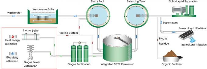 Design und Bau eines effizienten Biogasprojekts, professionell von Center Enamel beauftragt 0